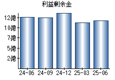 利益剰余金