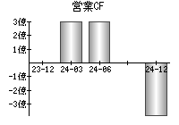 営業活動によるキャッシュフロー