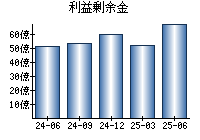 利益剰余金