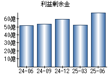利益剰余金
