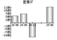 営業活動によるキャッシュフロー