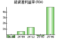 総資産利益率(ROA)