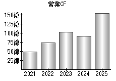 営業活動によるキャッシュフロー