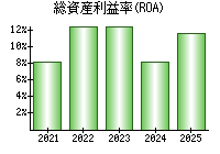 総資産利益率(ROA)