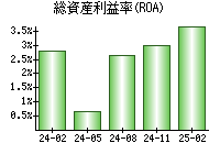 総資産利益率(ROA)