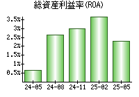 総資産利益率(ROA)