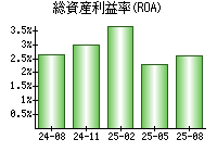 総資産利益率(ROA)