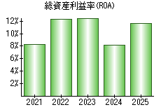 総資産利益率(ROA)