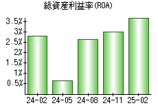 総資産利益率(ROA)