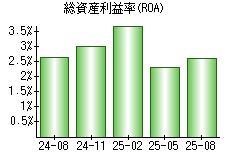 総資産利益率(ROA)
