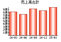 売上高合計