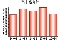 売上高合計
