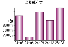 当期純利益