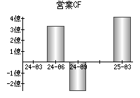 営業活動によるキャッシュフロー
