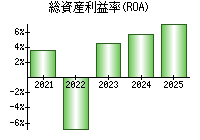 総資産利益率(ROA)