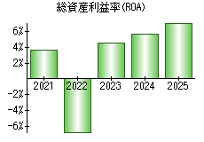 総資産利益率(ROA)