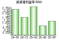 総資産利益率(ROA)