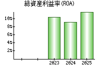 総資産利益率(ROA)
