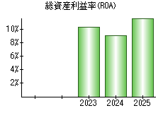 総資産利益率(ROA)