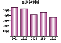 当期純利益
