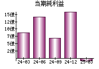当期純利益