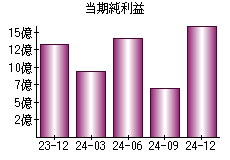 当期純利益