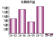 当期純利益
