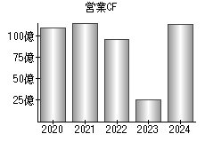 営業活動によるキャッシュフロー