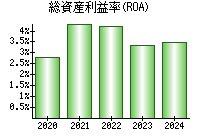 総資産利益率(ROA)