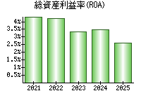 総資産利益率(ROA)
