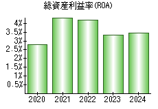 総資産利益率(ROA)