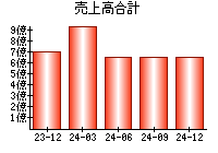 売上高合計
