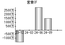 営業活動によるキャッシュフロー