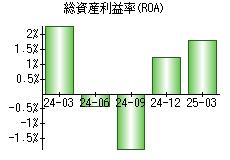 総資産利益率(ROA)