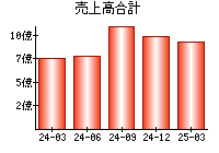 売上高合計
