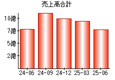 売上高合計