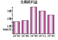 当期純利益