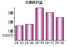 当期純利益
