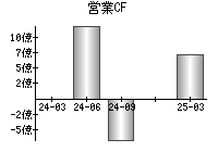 営業活動によるキャッシュフロー