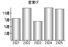 営業活動によるキャッシュフロー