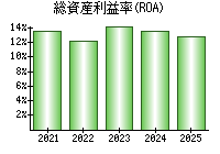 総資産利益率(ROA)