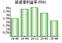 総資産利益率(ROA)