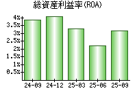 総資産利益率(ROA)