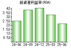 総資産利益率(ROA)