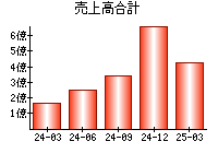 売上高合計