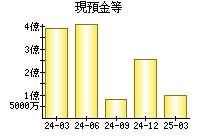 現預金等