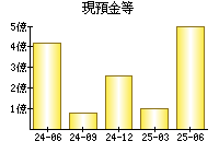 現預金等
