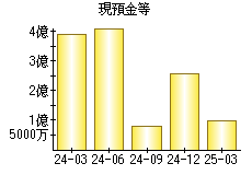 現預金等
