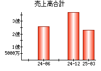 売上高合計