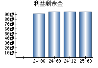 利益剰余金